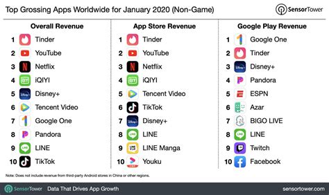 top grossing apps usa|Top Grossing Apps: 17 January Ranking .